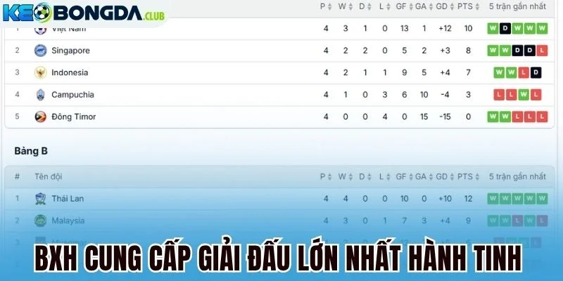 BXH cung cấp giải đấu lớn nhất hành tinh